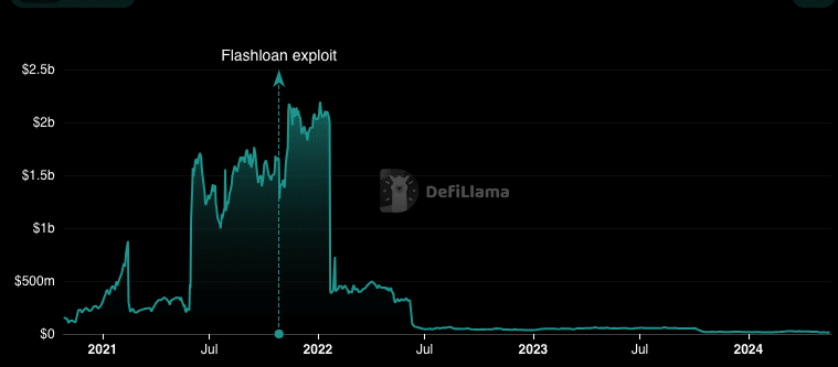 Cream Finance TVL drops