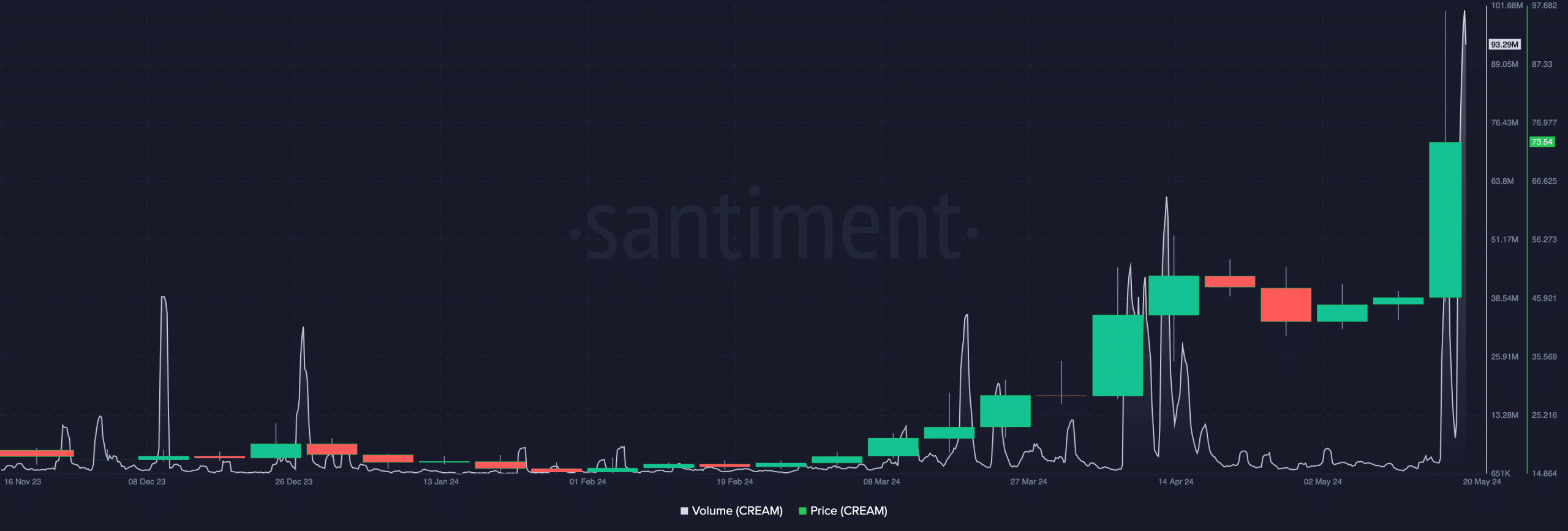 Cream finance shows an increase in the volume and price of cryptocurrencies