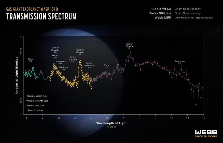 Warm gas - giant exoplanet WASP-107 b transmission spectrum