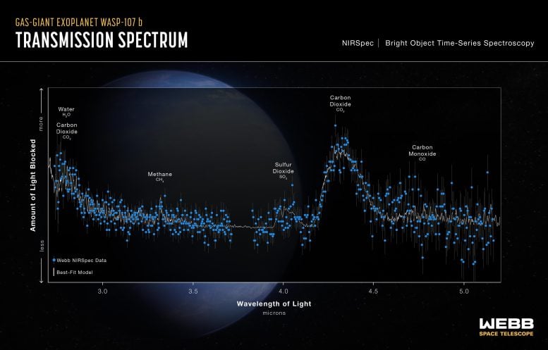 Warm gas - giant exoplanet WASP-107 b transmission spectrum (Webb NIRSpec)