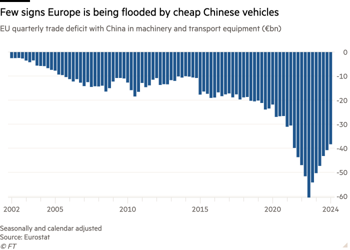 A bar chart of the EU's quarterly machinery and transport equipment trade deficit with China (in billions of euros) shows little sign of Europe being flooded with cheap Chinese vehicles