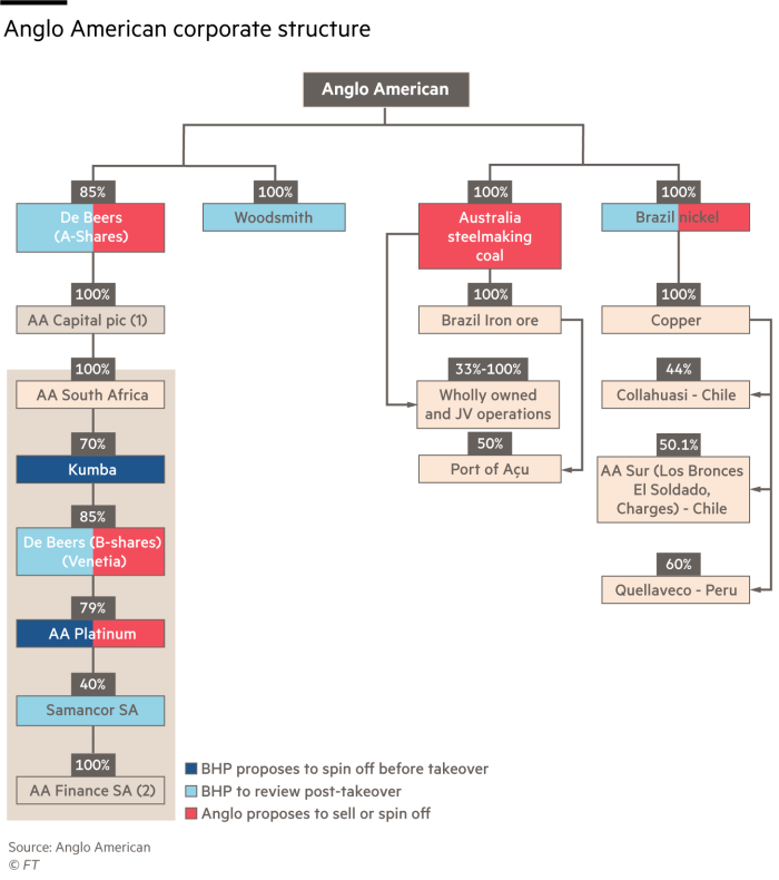 Anglo-American corporate structure - updated