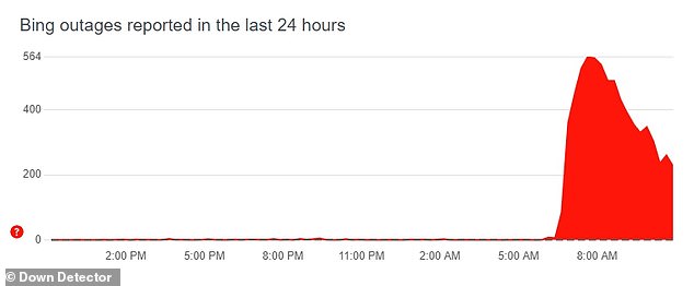 The Bing outage was first reported around 2:00 a.m. ET