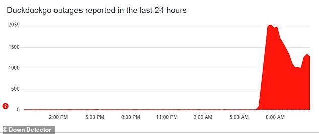 DuckDuckGo, which accounts for about 2.5 percent of U.S. searches, remained offline in the early hours of Thursday.