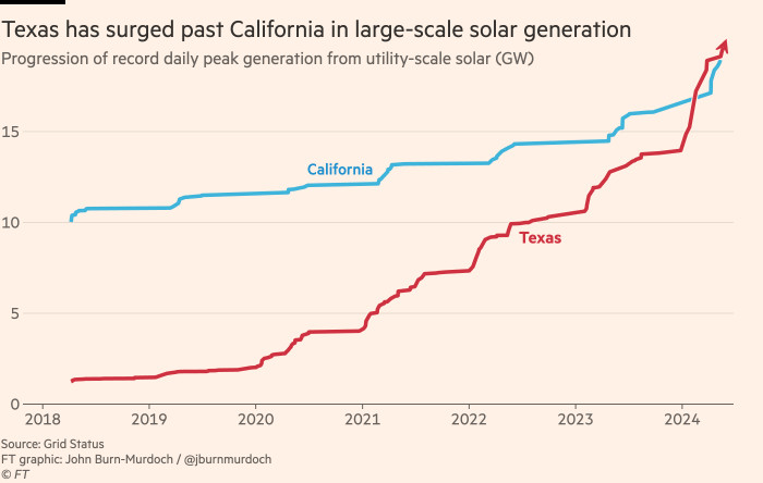 Chart showing Texas surpassing California in large-scale solar production