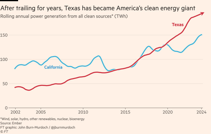 A graph showing that years later Texas has become America's clean energy giant