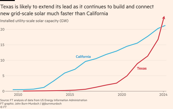 Chart showing Texas likely to extend its lead as it continues to build and connect new solar much faster than California