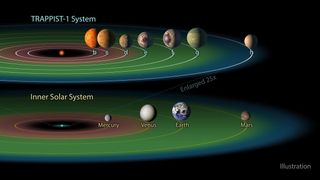 The entire Trappist-1 system would fit into the orbit of Mercury, the innermost planet in the Solar System.