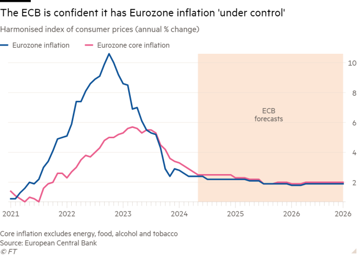 Line chart of Harmonized Index of Consumer Prices (year-on-year % change) showing ECB confident it has inflation 'under control' in Eurozone