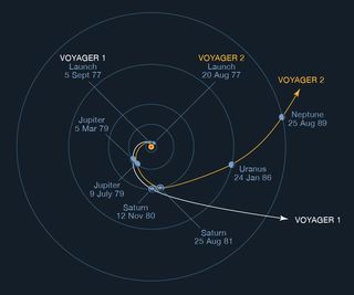 Voyager trajectories.