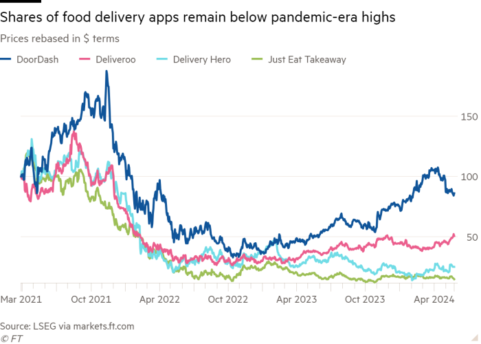 Line chart of prices converted to $, showing shares of food delivery apps remain below pandemic-era highs 