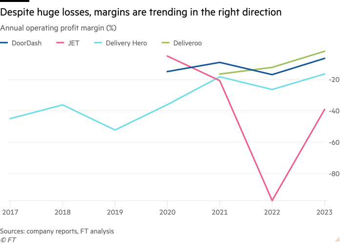 Line graph of annual operating profit margin (%) showing Despite huge losses, margins are trending in the right direction