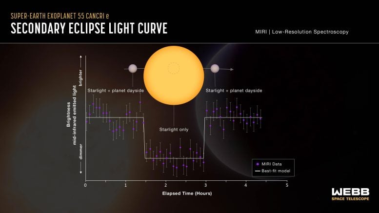 Exoplanet 55 Cancri e (Webb MIRI Eclipse Secondary Light Curve)