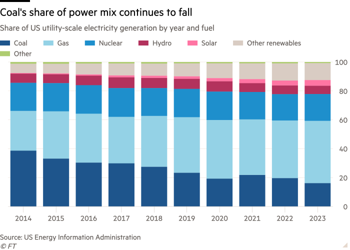 Bar graph of the share of electricity generation in the US energy scale by year and fuel showing coal's share of the energy mix continues to decline