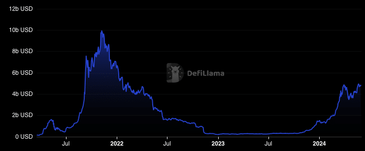 Solana TVL is falling, indicating a possible price decline