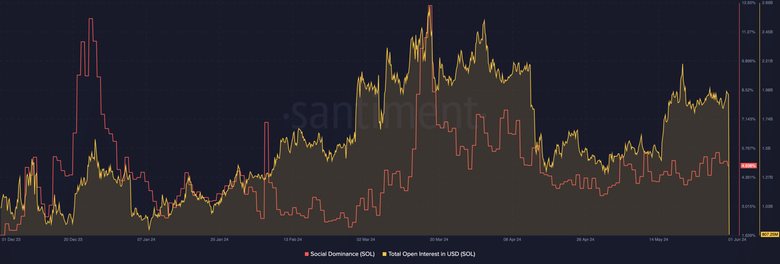 SOL's open interest is falling, indicating a decline in price