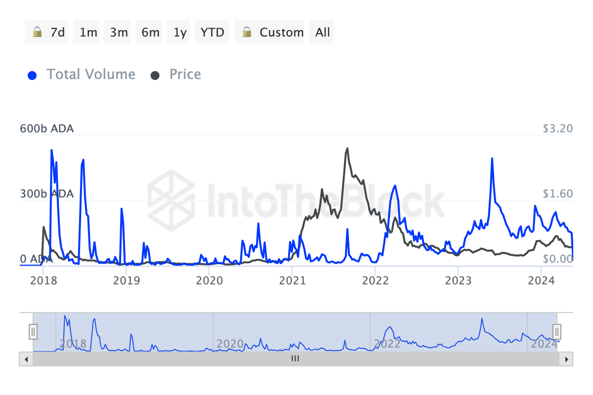 Large Cardano transactions have decreased