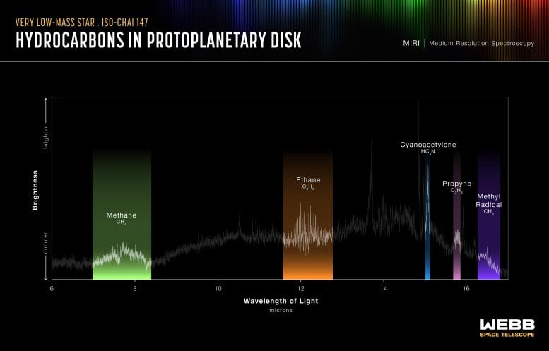 Protoplanetary disk SO-ChaI 147 (Webb MIRI emission spectrum)