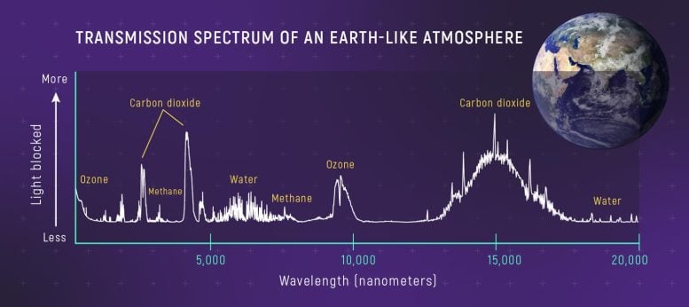 The transmission spectrum of an Earth-like atmosphere