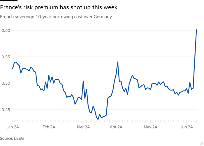 Line chart of French sovereign 10-year borrowing costs over Germany showing France's risk premium shot up this week