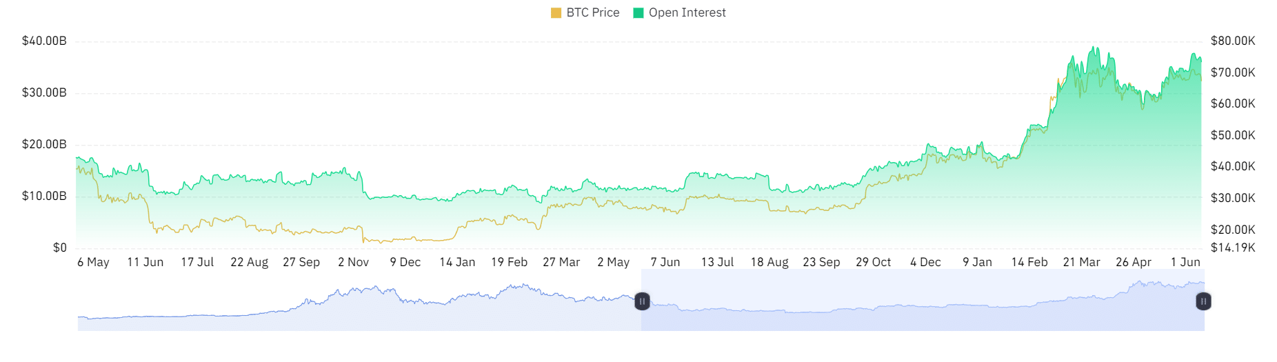 Open interest in bitcoins