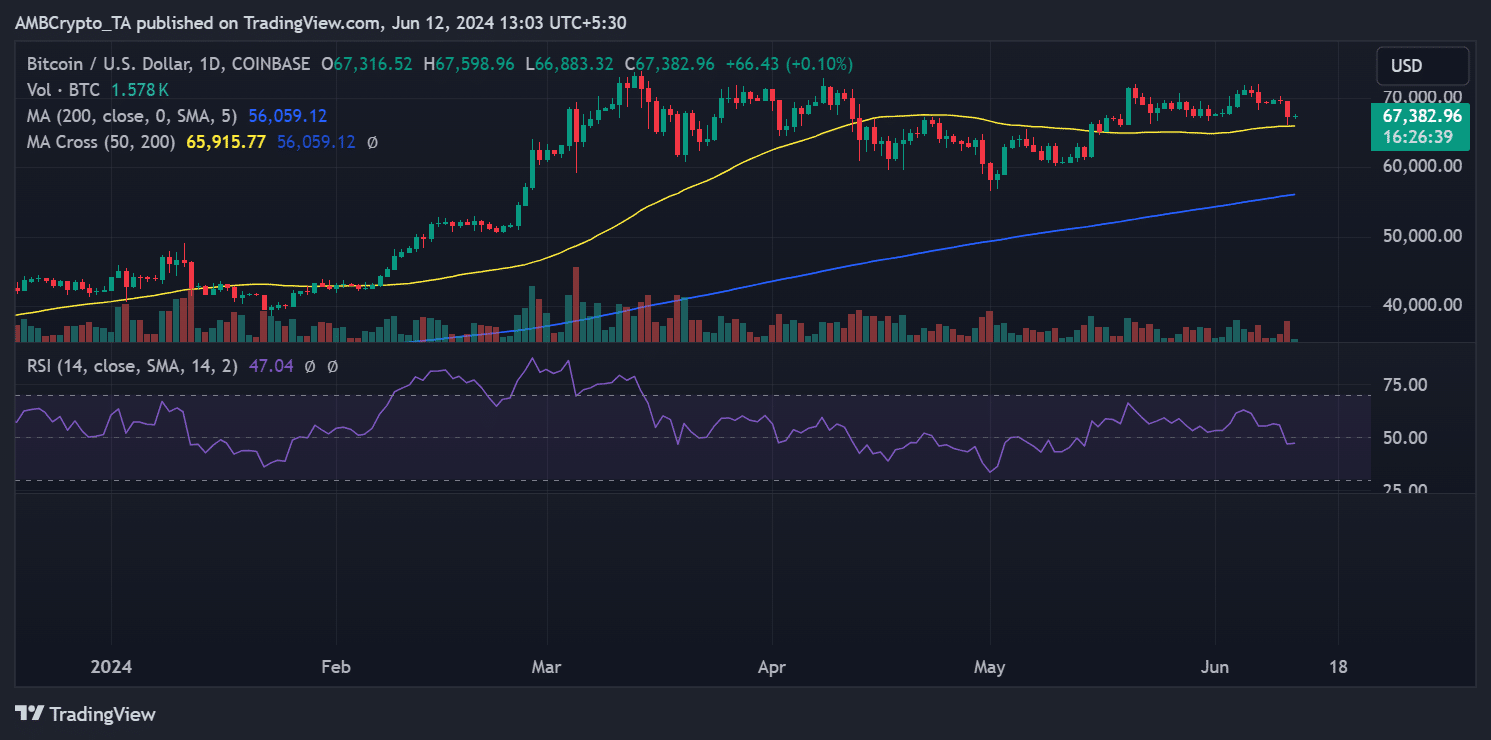 Bitcoin price development