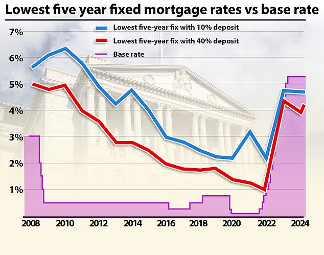 The lowest mortgage rates vs.  prime rate: Between 2008 and 2022, the Bank of England's prime rate was always higher than the lowest fixed rate mortgage