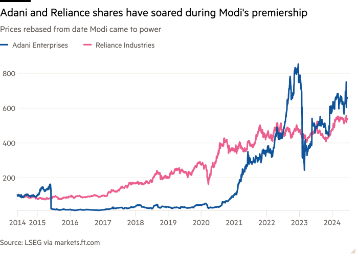 Line chart showing Adani and Reliance shares surged during Modi's tenure as prime minister