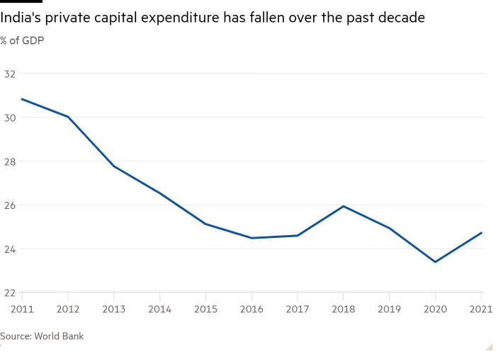 Line graph of % of GDP showing India's private equity spending has declined over the past decade