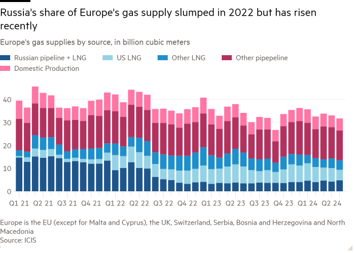 Column chart of European gas supplies by source, showing Russia's share of gas supplies to Europe falling in 2022 but rising recently