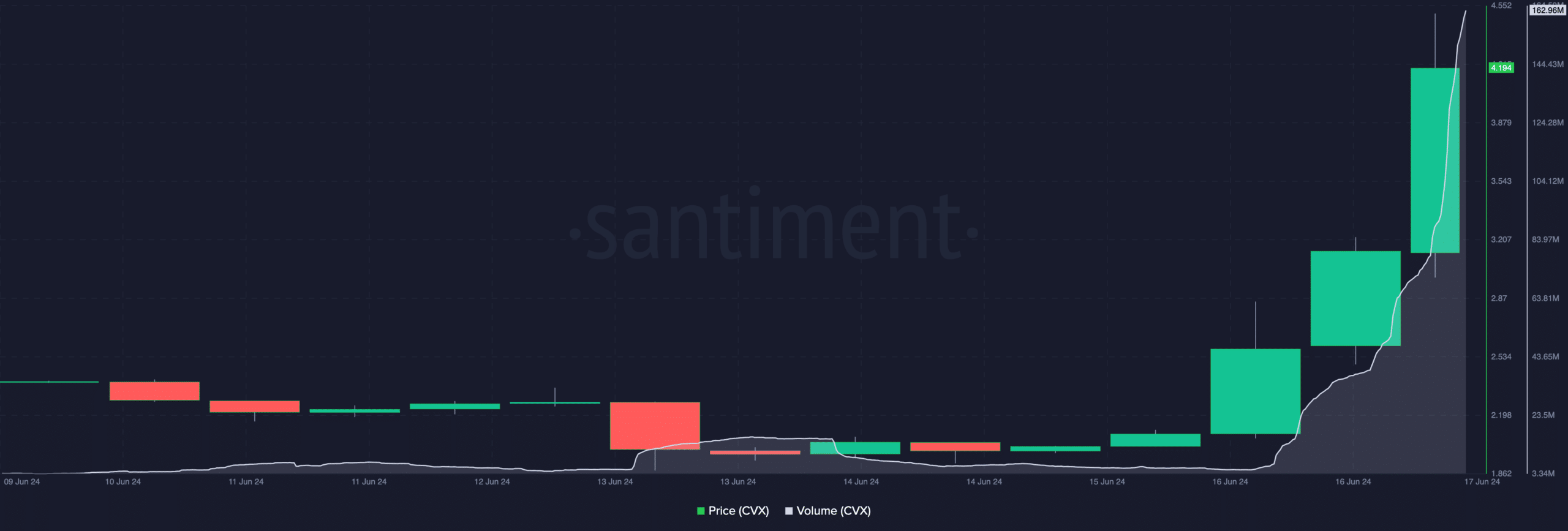 CVX cryptocurrency volume and price