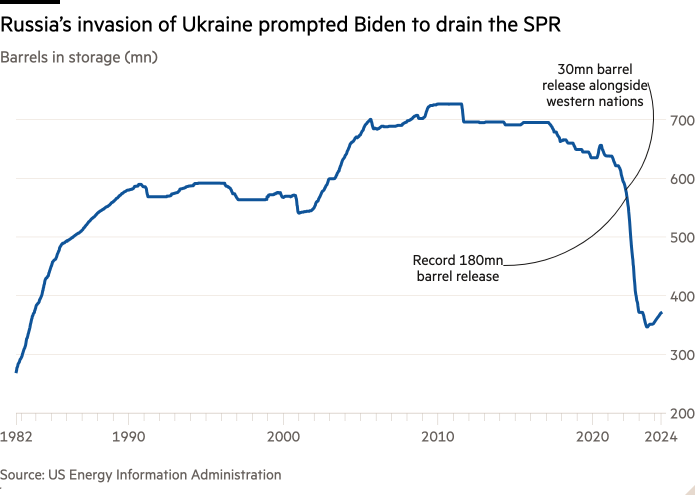 Line chart of barrels in storage (in mils) showing Russia's invasion of Ukraine prompts Biden to run out SPR