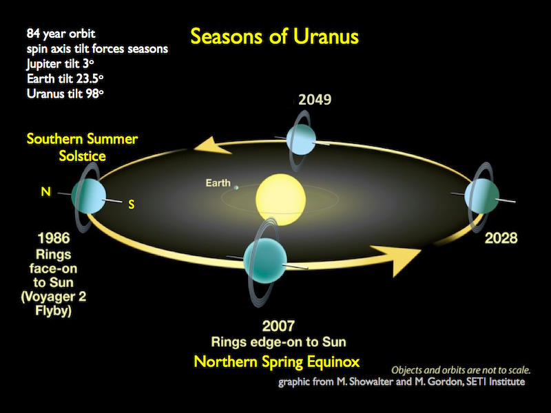 the period of the Uranian equinox the date of the solstice