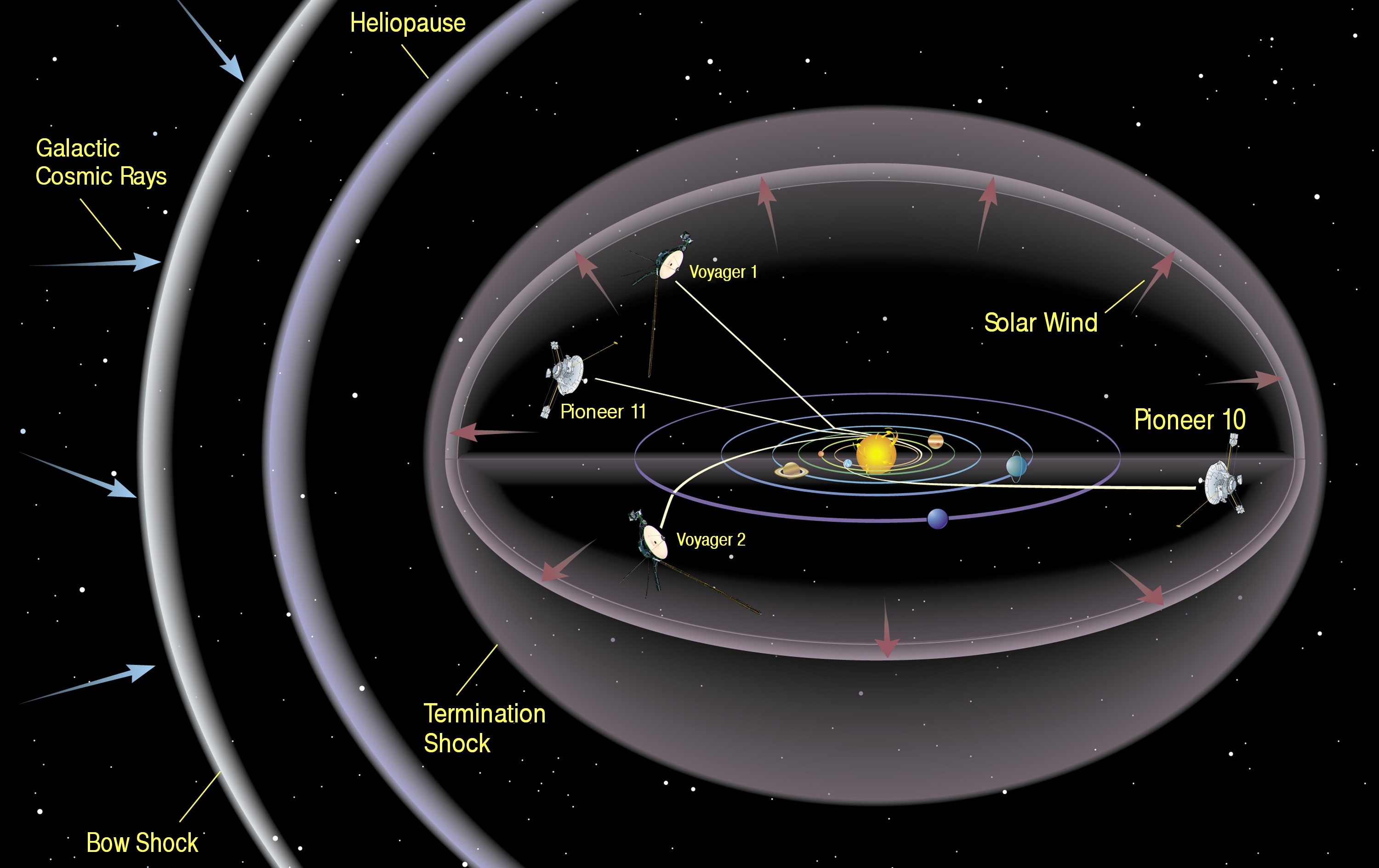 A diagram of the Solar System illustrates the heliosphere, detailing the tail shock, heliopause, and bow shock, along with the orbits of Pioneer 10, Pioneer 11, Voyager 1, and Voyager 2. This visual representation highlights key aspects of basic science in our cosmic neighborhood.