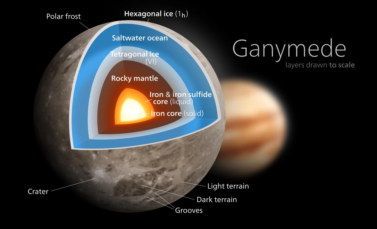 Diagram of Ganymede's interior with labeled layers including marine ocean, hexagonal ice, rocky mantle, and iron core.  External features such as craters, light and dark terrain are also shown.  The perfect accessory for enthusiasts looking for detailed facts about the solar system.