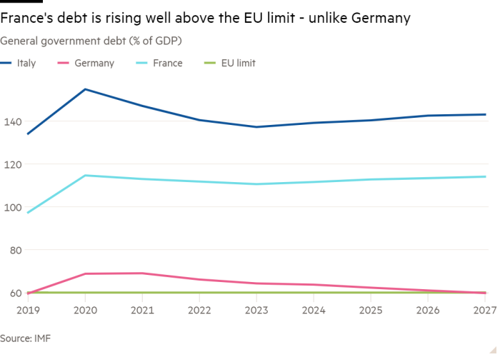 Line graph of government debt (% of GDP) showing France's debt rising well above the EU limit - unlike Germany's