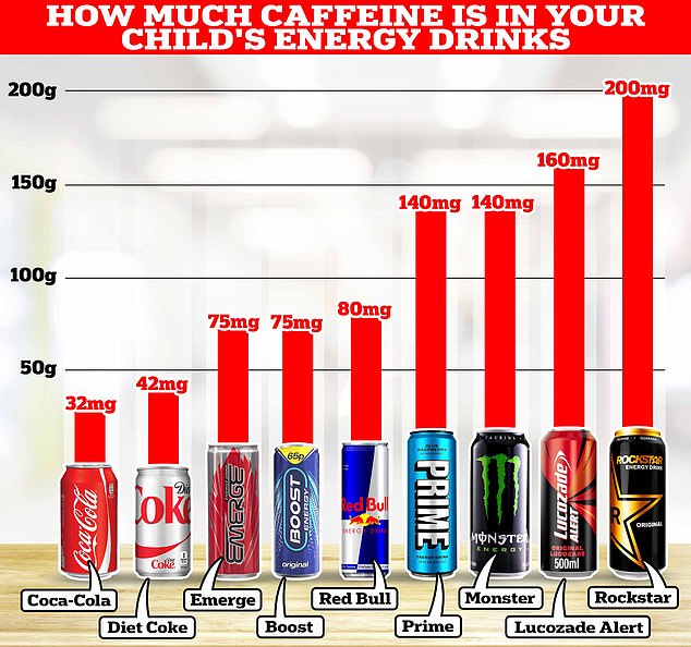 Drinks like Red Bull, Prime and Monster can contain up to 150mg of caffeine.  For comparison, a 250ml cup of coffee has around 90mg