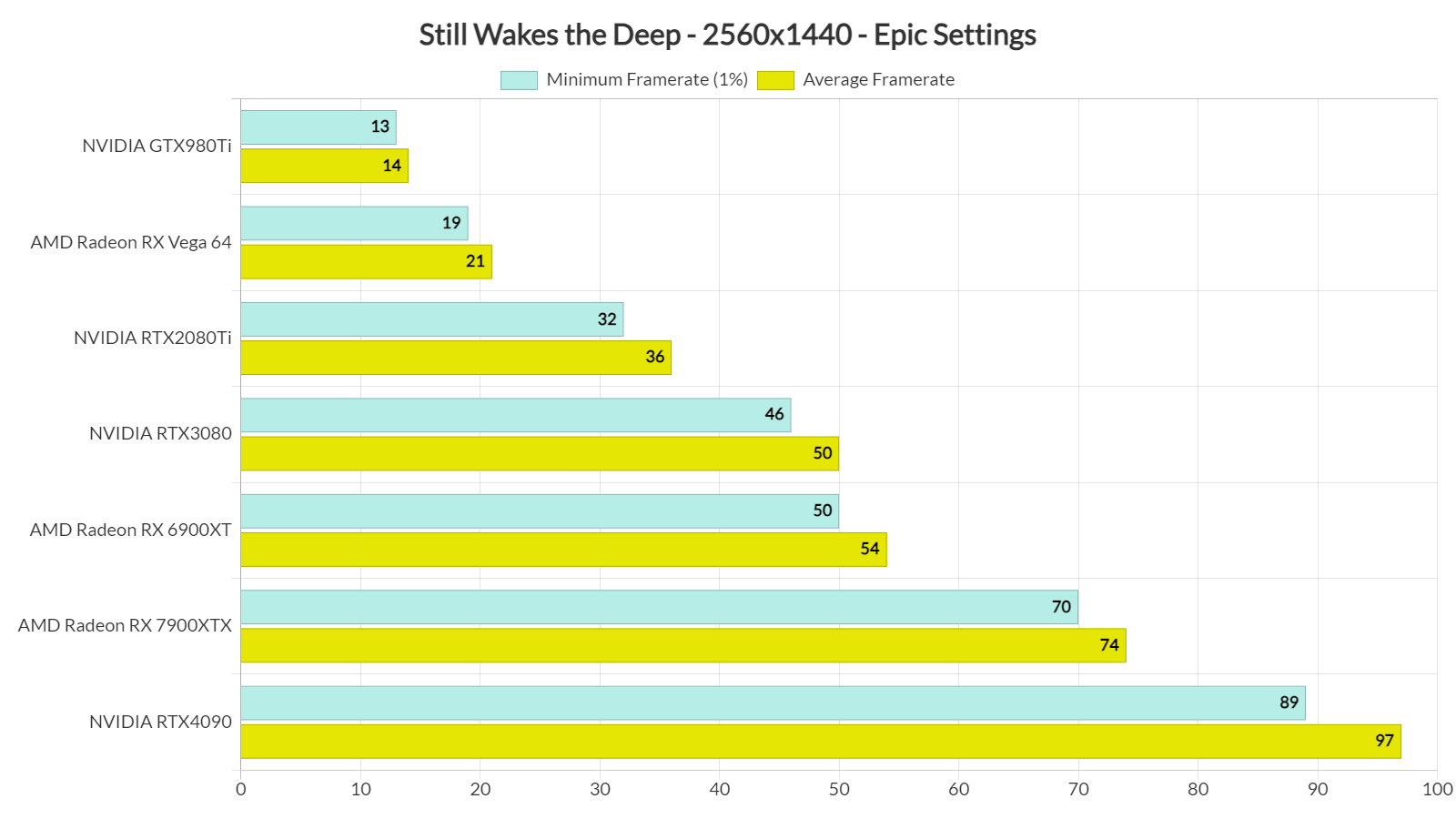 Still Wakes the Deep benchmarks-2