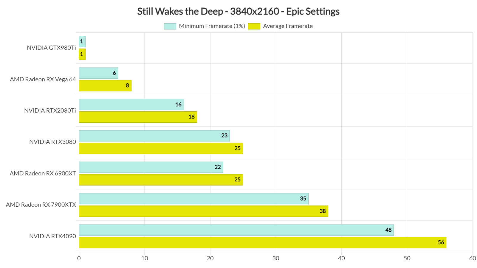 Still Wakes the Deep benchmarks-3