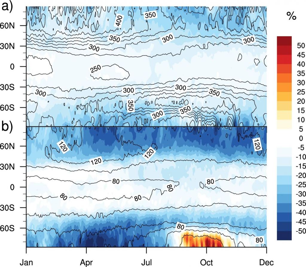 These panels from the research letter show the percentage decrease in the ozone column from a 100-fold increase in GCR intensity over nominal.  The left vertical axis represents the Earth's latitude and the x-axis shows the time of year.  Ozone loss is more pronounced over the poles due to the influence of the Earth's magnetosphere, where it is weaker.  a is the present Earth, while b represents the ancient Earth with only 2% oxygen during the Precambrian.  Image Credit: Christoudias et al.  2024