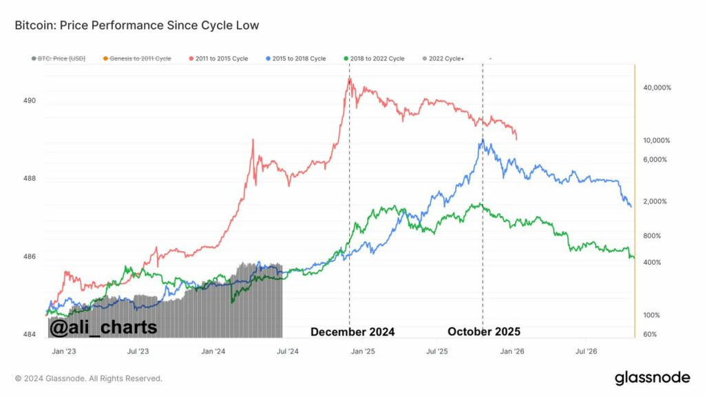 Bitcoin price performance since cycle low