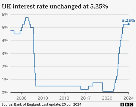 A line chart showing the Bank of England's main interest rate since 2004, which peaked at 5.75% in 2007 and then fell to near zero before climbing back to the current rate of 5.25%.