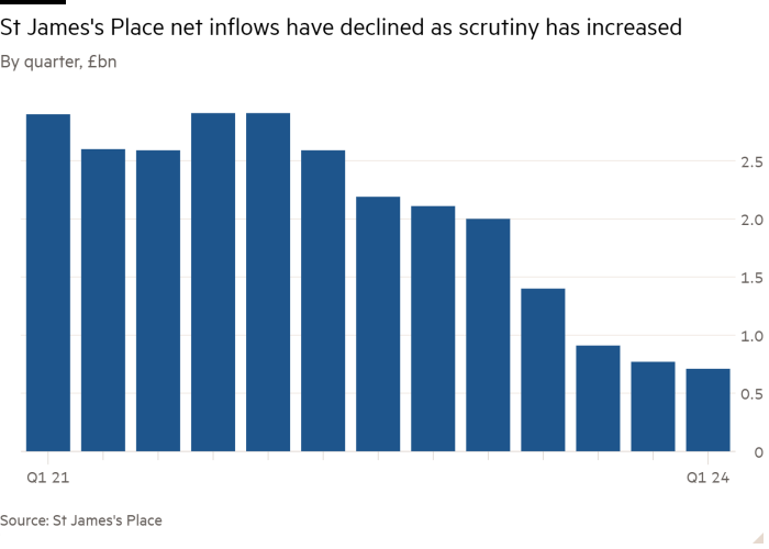 Bar chart of net inflows by quarter showing that they have decreased as scrutiny has increased