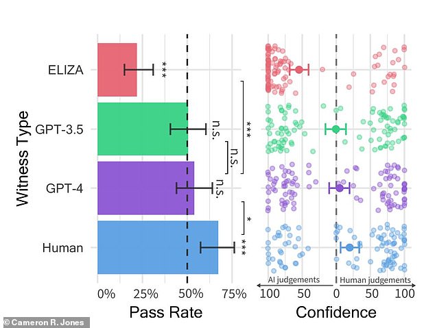 People were correctly identified as humans just over 60 percent of the time (blue bar), while ChatGPT-4 was able to fool its conversation partners 54 percent of the time.