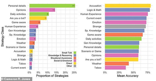 Participants were more likely to identify the AI ​​based on an assessment of its personality and details given about it, rather than anything based on intelligence.