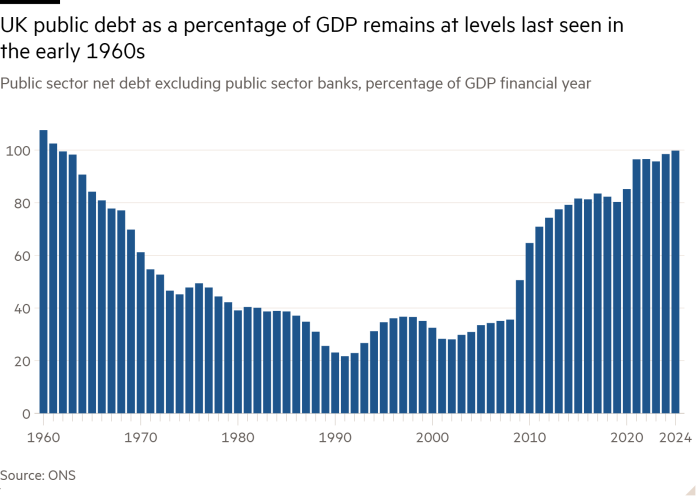 Bar chart of net public sector debt excluding public sector banks, percentage of financial year GDP showing UK public debt as a percentage of GDP remains at levels last seen in the early 1960s