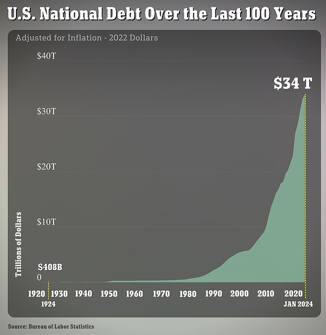 The U.S. national debt has reached a record high, reaching $34 trillion for the first time in history