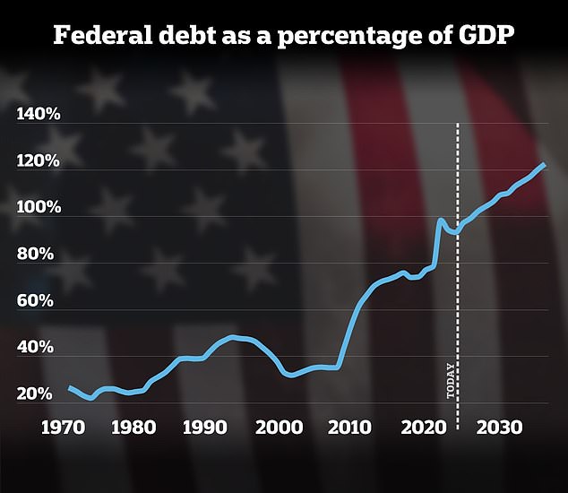 The US debt-to-GDP ratio fell during the 1990s to a low of 32 percent in 2001, but is expected to reach an all-time high of 122 percent in the next decade.