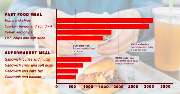 Some takeaway meals contain more calories than the daily limit, a British study found https://www.theguardian.com/society/article/2024/jun/22/some-takeaway-meals-more-calories-daily-limit- uk-study Source: Analysis of Kantar Out of Home data by Nesta, from 1 April 2021 to 31 December 2021. Public Health England calorie intake recommendations.  Note: PHE recommends calorie intake per meal to maintain a healthy weight