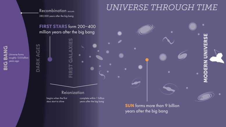 Universe in Time Infographic